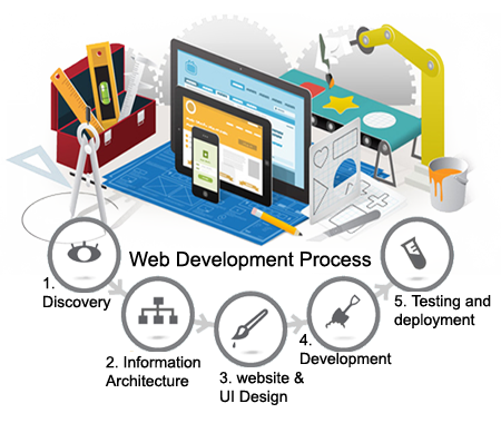 website designing services greater noida